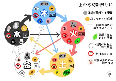 5行 火|【五行思想とは】陰陽説との関連から日本への影響ま。